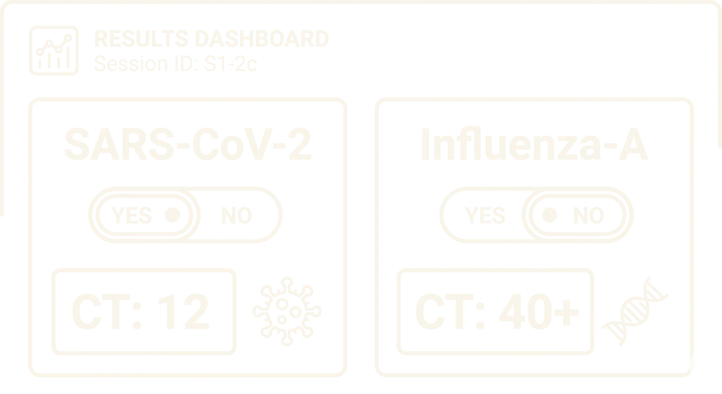 Line drawing of a results dashboard with two pathogen cards: SARS-CoV-2 marked yes at a cycle threshold of 12, and Influenza-A marked no at a cycle threshold above 40.