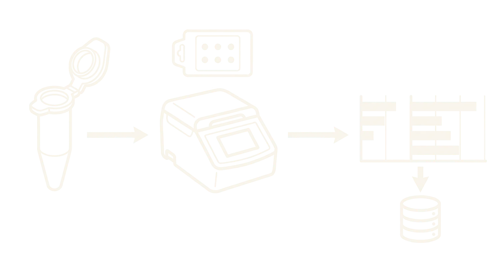 Line drawing of a sample tube and an assay cartridge feeding into a benchtop PCR instrument, which outputs a bar chart of results that is written to a database.