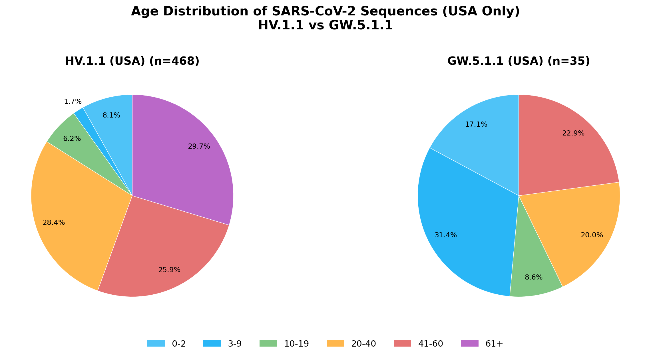 Age Distribution of SARS-CoV-2 Sequences (USA Only) - HV.1.1 vs GW.5.1.1