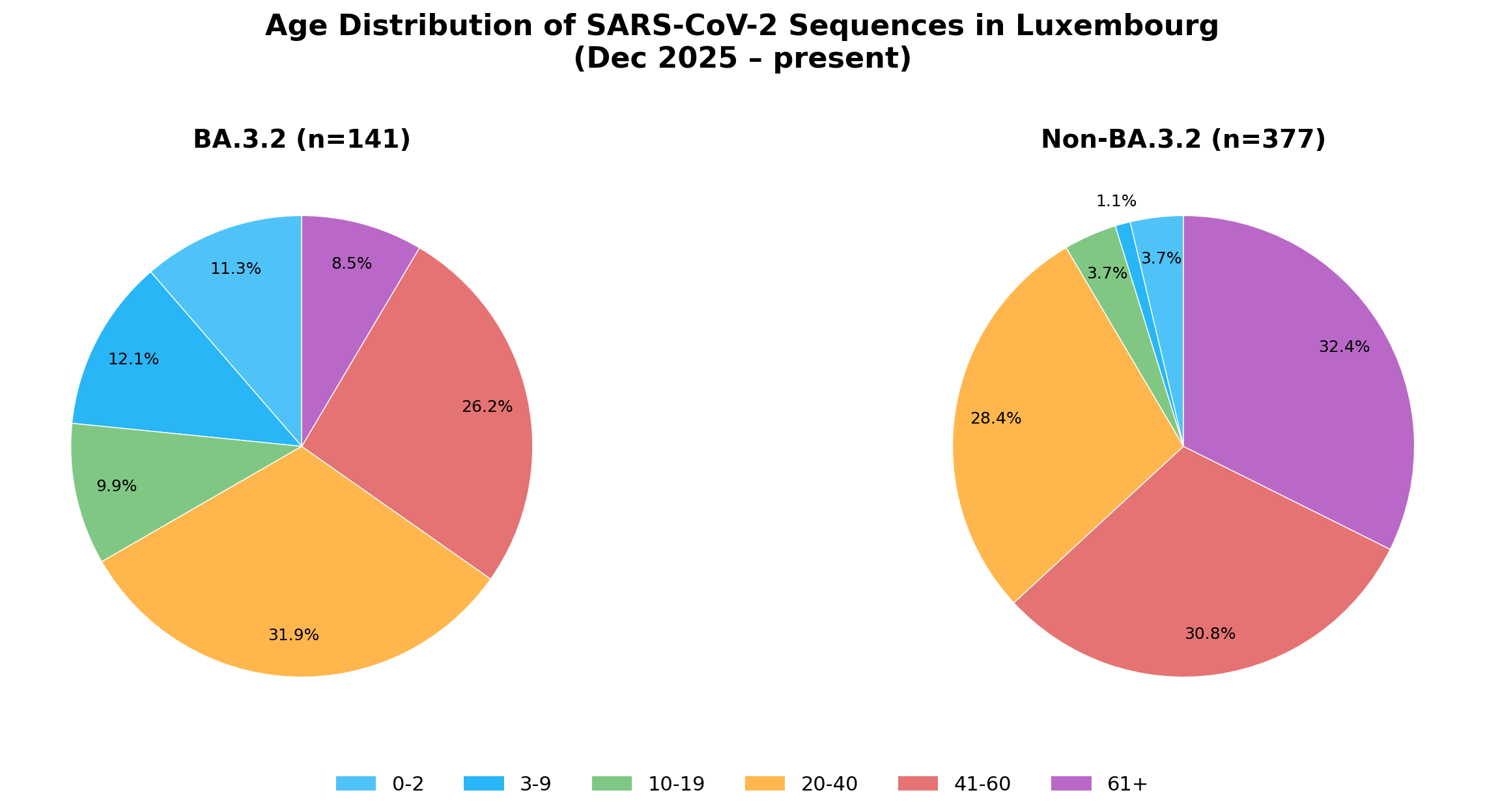 Age Distribution of SARS-CoV-2 Sequences in Luxembourg (Dec 2025 - present)
