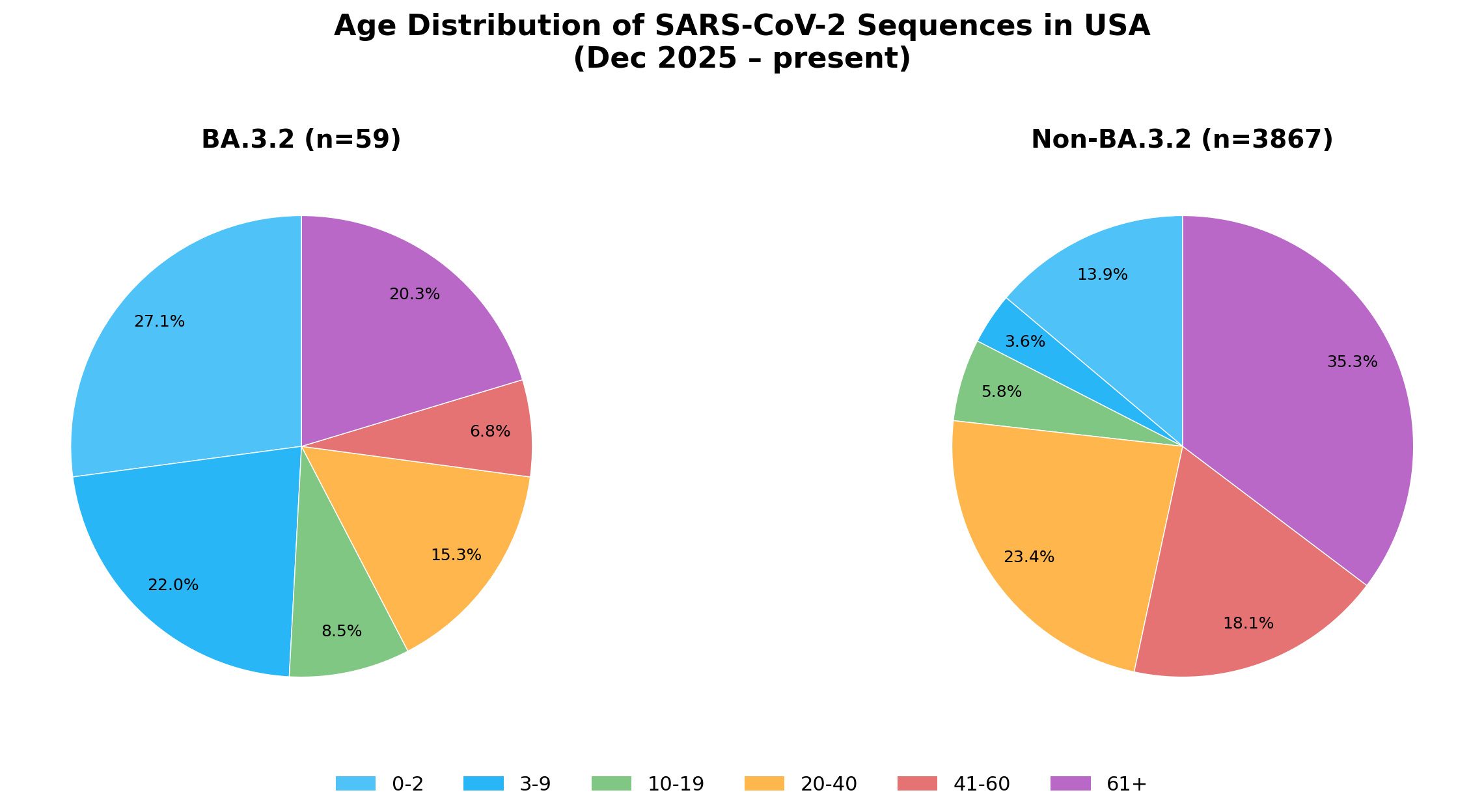 Age Distribution of SARS-CoV-2 Sequences in USA (Dec 2025 - present)