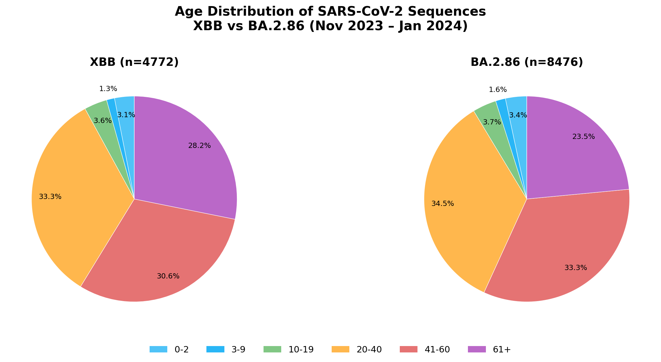 Age Distribution of SARS-CoV-2 Sequences - XBB vs BA.2.86 (Nov 2023 - Jan 2024)