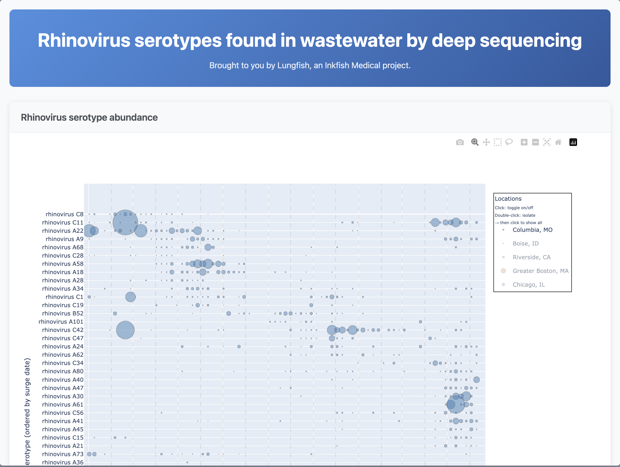 Rhinovirus Serotypes in Wastewater