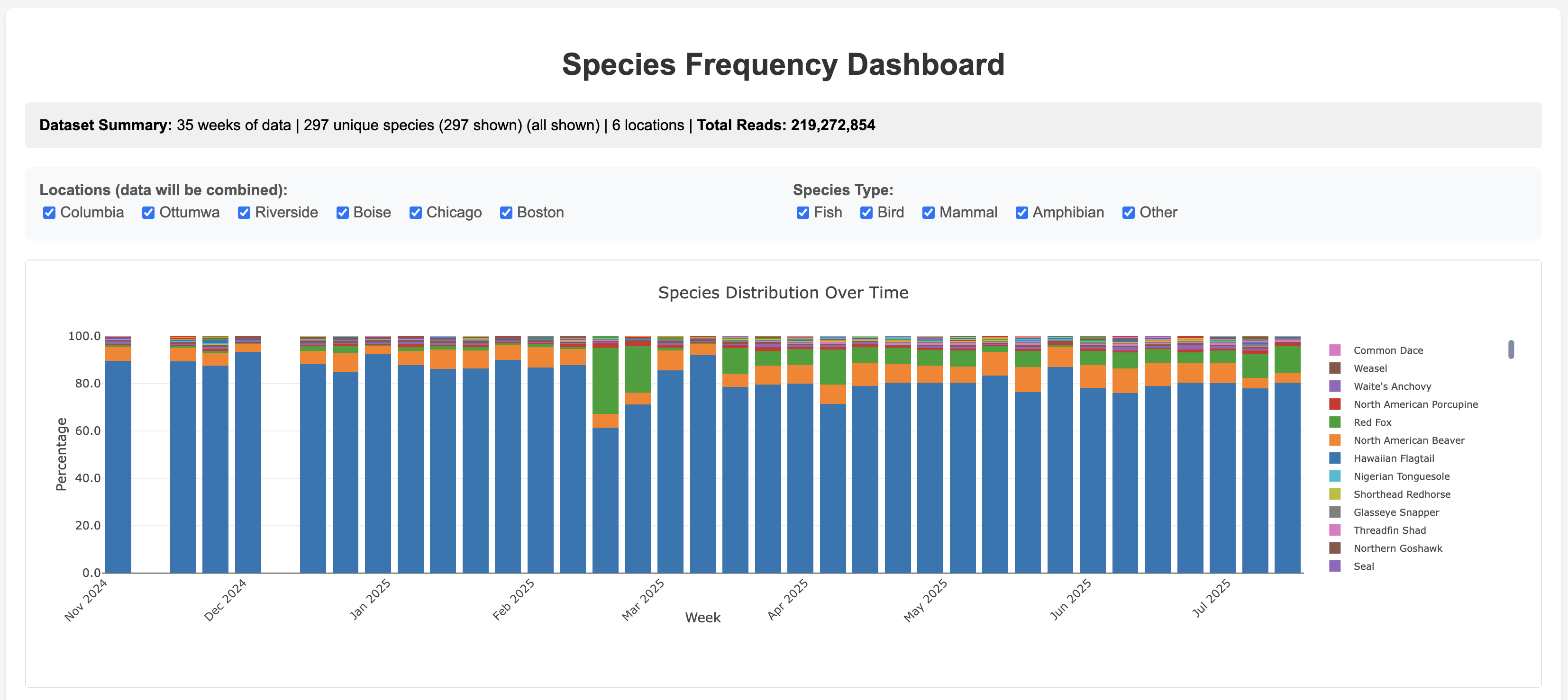 Species Frquency Dashboard