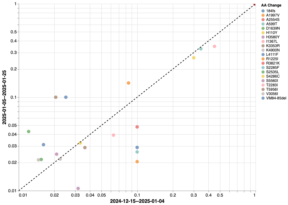 SARS-CoV-2 Variant Monitoring through Targeted Wastewater Sequencing
